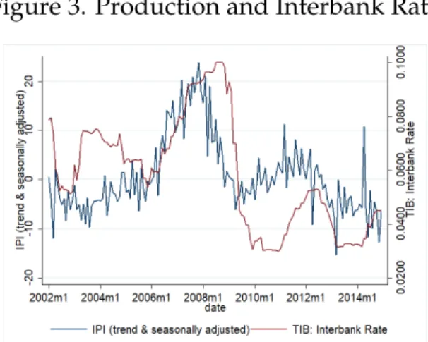 Figure 3. Production and Interbank Rate
