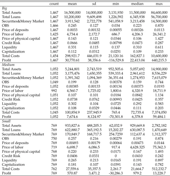 Table 1. Descriptive Statistics by Bank’s Asset Size