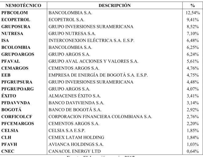 Tabla 2. Portafolio de equilibrio ( COLCAP  ajustado) 