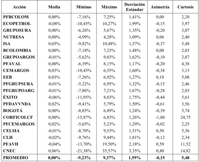 Tabla 3. Estadísticas descriptivas de las series de acciones utilizadas 