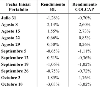 Tabla 6. Rendimientos reales  BL  vs  COLCAP
