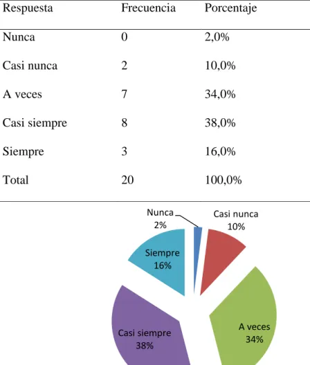 Figura 4. Promover y participar en el aprendizaje y desarrollo de los docentes 