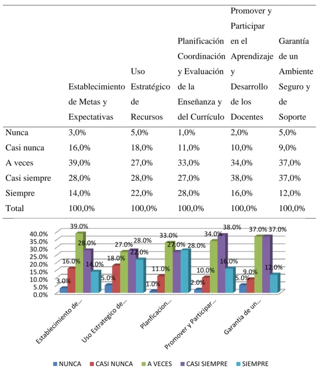 Figura 6. Variable Liderazgo directivo 
