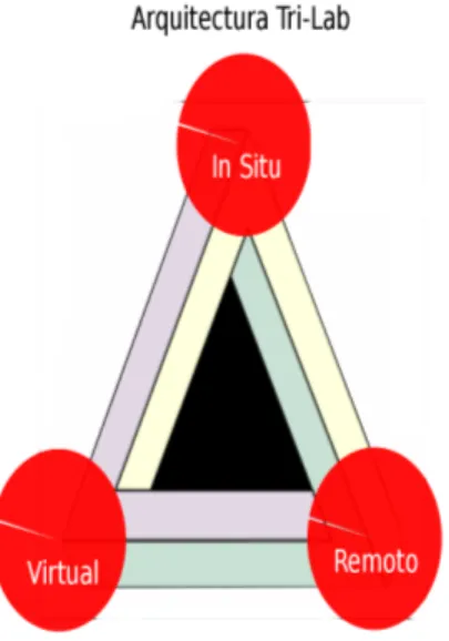 Figura 2-1.: Arquitectura Tri-Lab, cada v´ ertice del tri´ angulo representa una de las tres formas de experimentar un fen´ omeno.