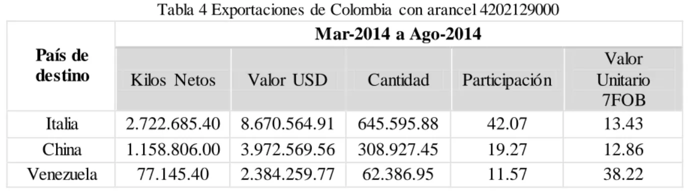 Tabla 4 Exportaciones de Colombia  con arancel 4202129000 