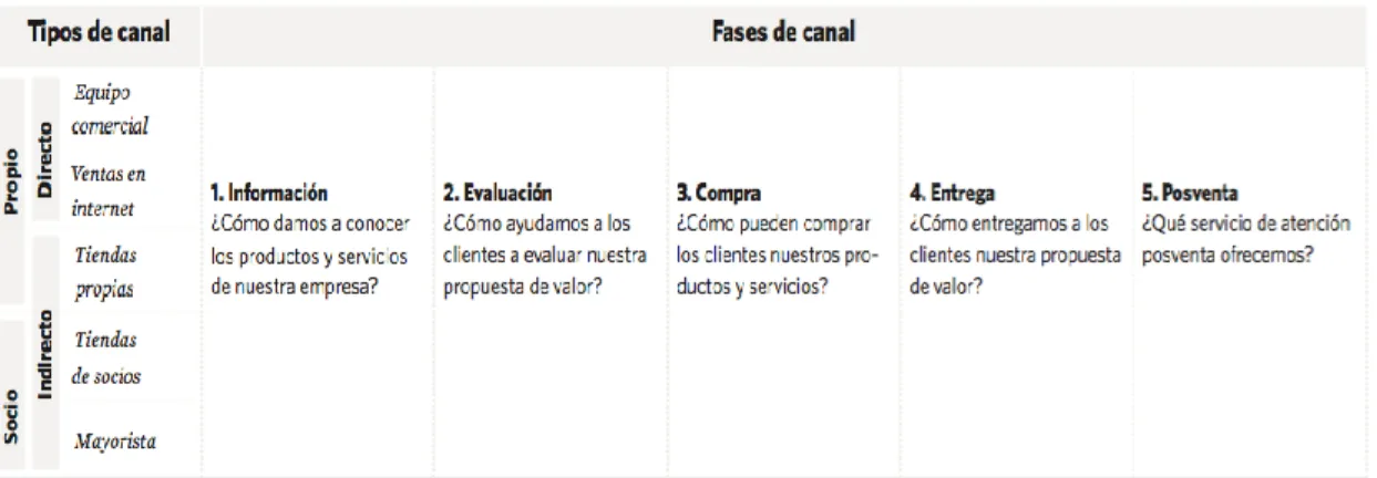 Tabla 1. Fases de canal 