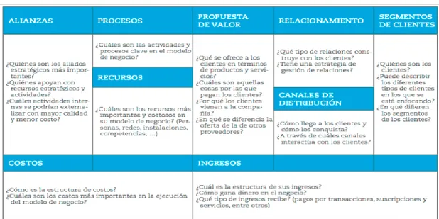 Tabla 3. Modelo de negocio de Alexander Osterwalder 
