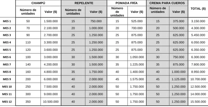 Tabla 6. Proyecciones de venta por mes para el año 1 