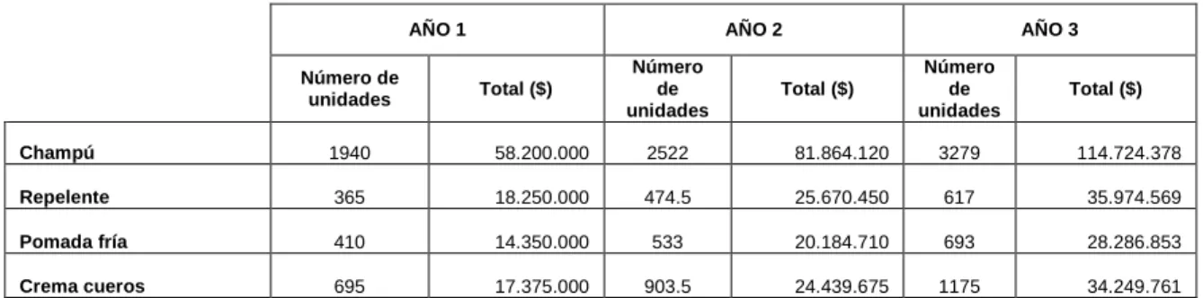 Tabla 7. Ventas proyectadas por año 