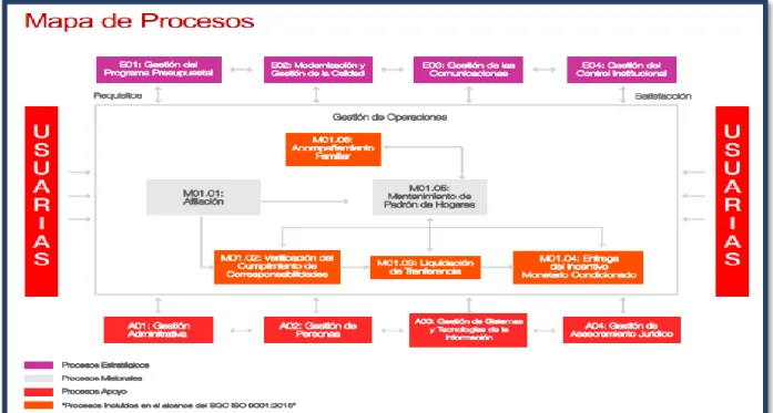 Figura 1 Programa JUNTOS: Mapa de procesos operativos  Fuente: Manual de Operaciones - Programa JUNTOS 2017 