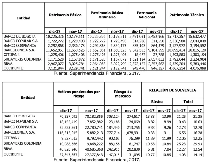 Tabla 5. Establecimientos de crédito 