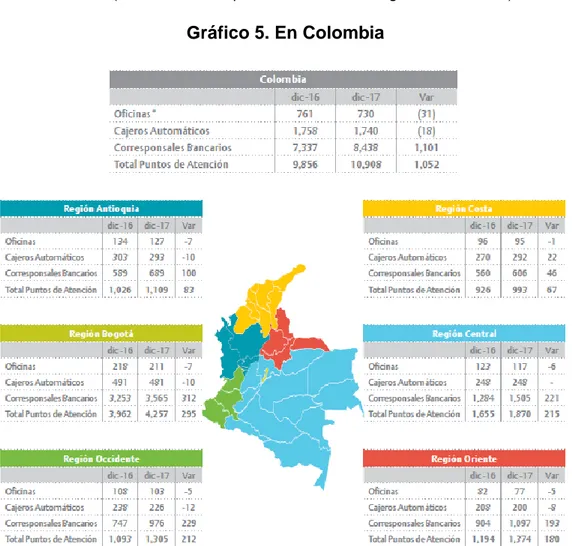 Gráfico 5. En Colombia 