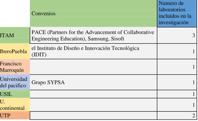 Tabla 6. Convenios de los laboratorios 