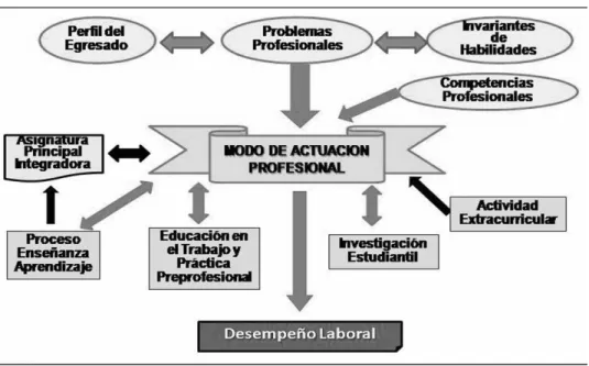 Fig. Modos de actuación y sus interrelaciones. 