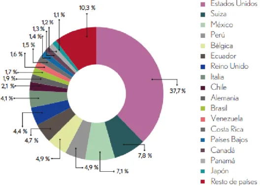 GRÁFICO 5: Exportaciones de Antioquia según destino (participación %) 