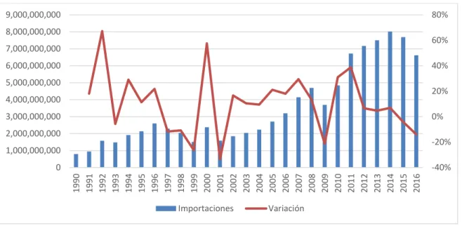 GRÁFICO 6: Variación en Importaciones de Antioquia 1990 - 2016 en USD$ CIF.  