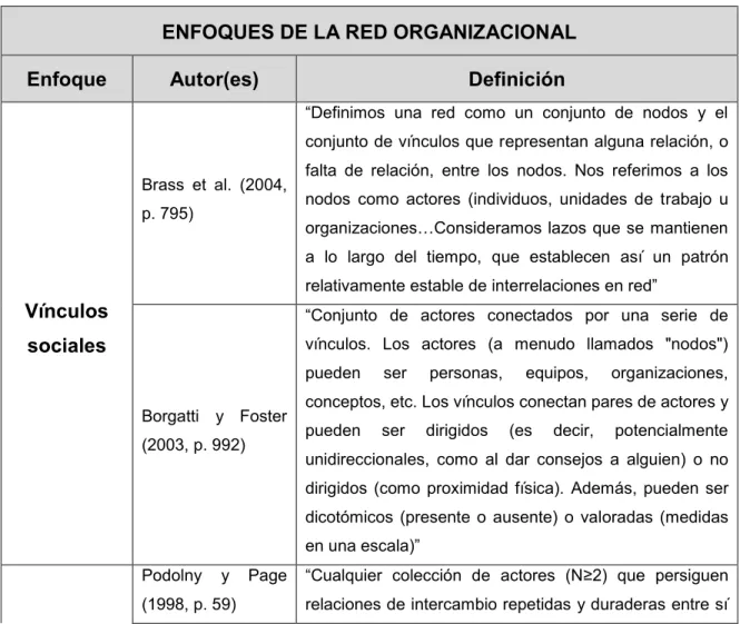 Tabla 1 Enfoques de la red organizacional 