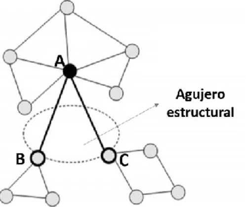 Figura 4 Agujeros estructurales 