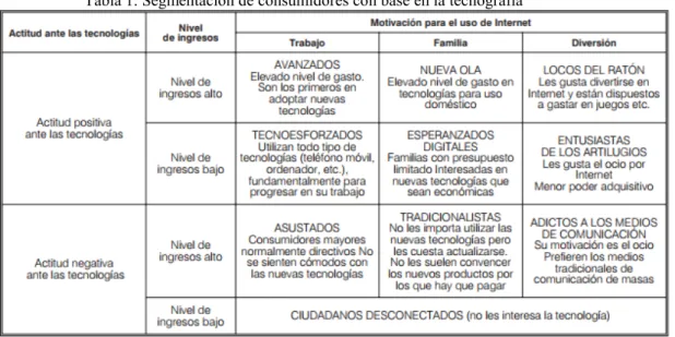 Tabla 1. Segmentación de consumidores con base en la tecnografía 