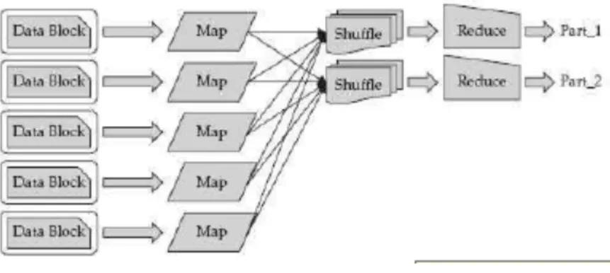 Figura	  	  2.	  Proceso	  Map/Reduce	  