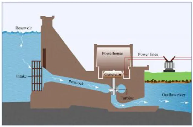 Ilustración 1. Funcionamiento típico de una central hidroeléctrica (Wright, 2010) 