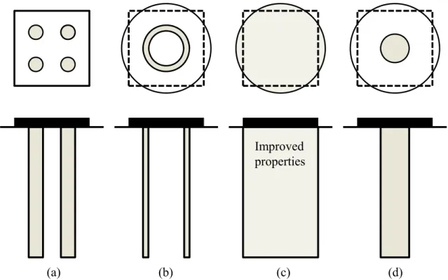 Figure 1. Modelling of a group of stone columns beneath a rigid footing: (a) Real geometry ; (b)  Equivalent concentric rings ; (c) Homogenization technique ; (d) Equivalent central column