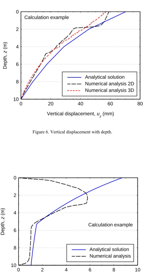 Figure 6. Vertical displacement with depth. 