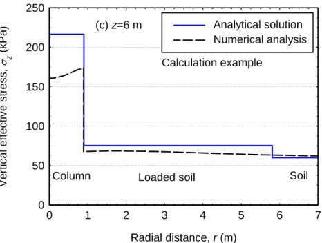 Figure 8. Vertical stresses at several depths. 