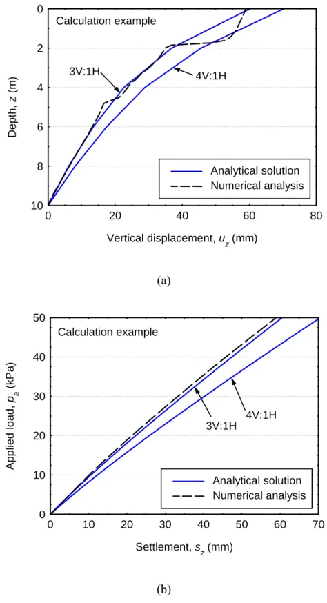 Figure 9. Different load distributions: (a) Vertical displacement with depth; (b) Load-settlement curve