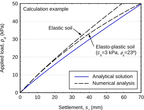 Figure 10. Influence of soil plastic strains. 