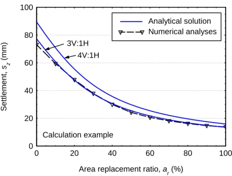 Figure 12. Influence of area replacement ratio. 