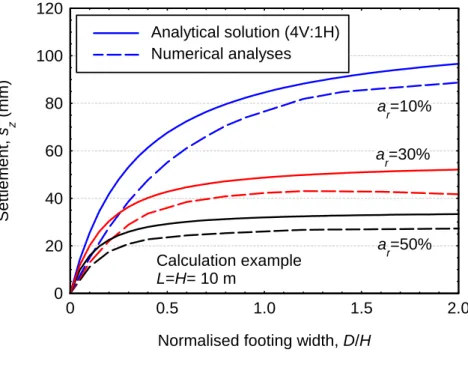 Figure 13. Influence of footing width: (a) 4V:1H load distribution; (b) 3V:1H load distribution