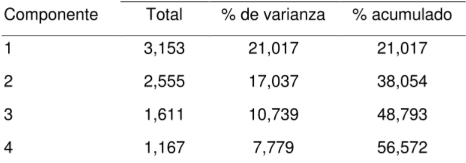 Tabla 4. Varianza total explicada de la inteligencia espacial.  