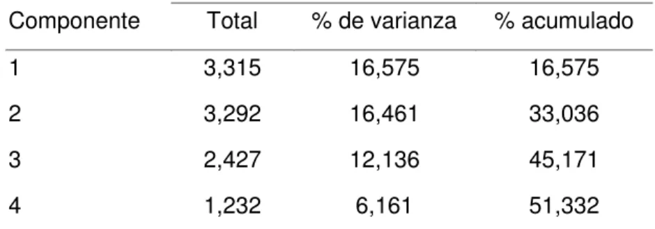 Tabla 5. Varianza total explicada de la inteligencia lingüística.  
