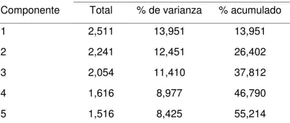 Tabla 6. Varianza total explicada de la inteligencia interpersonal. 