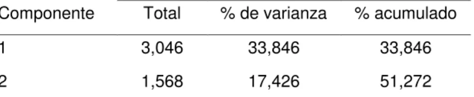 Tabla 7. Varianza total explicada de la inteligencia intrapersonal 
