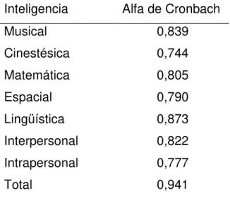 Tabla 8. Alfa de Cronbach de cada sub-escala de inteligencia 