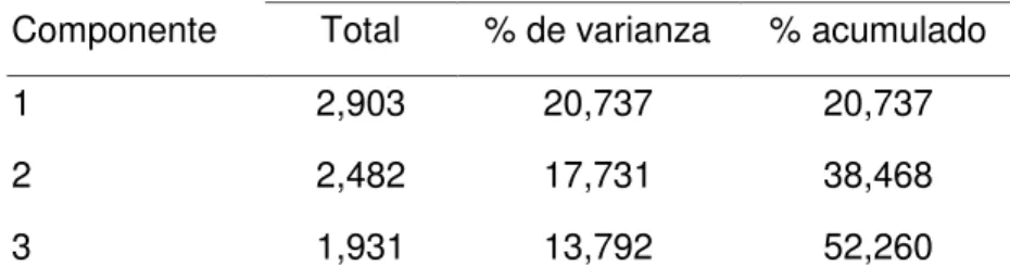 Tabla 1. Varianza total explicada de la inteligencia musical. 