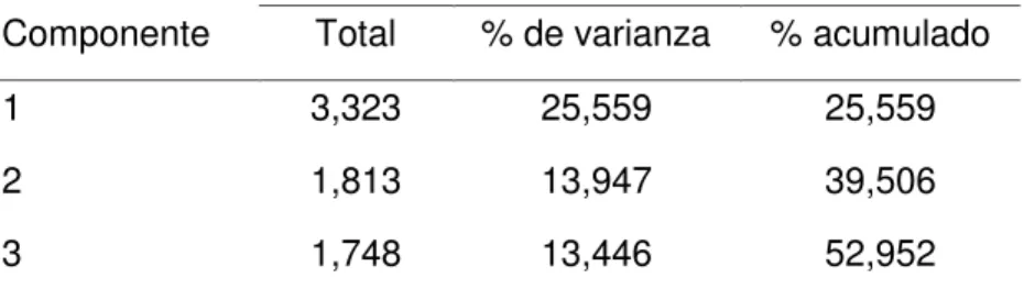 Tabla 2. Varianza total explicada de la inteligencia cinestésica. 