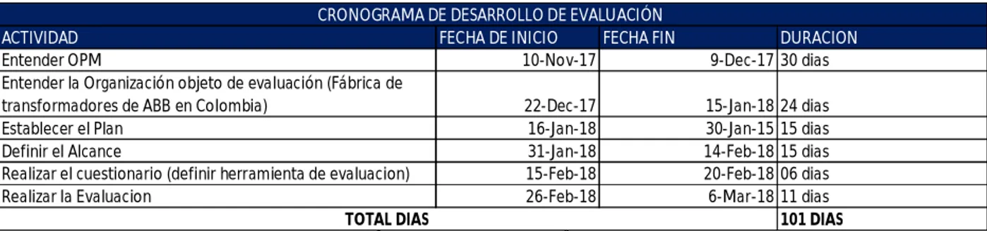 Tabla 1. Cronograma de aplicación de la evaluación