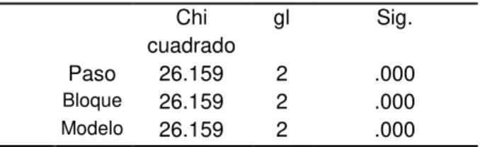 Tabla 8. Pruebas ómnibus sobre los coeficientes del modelo  Chi  cuadrado  gl  Sig.  Paso  26.159  2  .000  Bloque  26.159  2  .000  Modelo  26.159  2  .000 