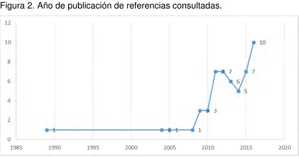 Figura 2. Año de publicación de referencias consultadas.  