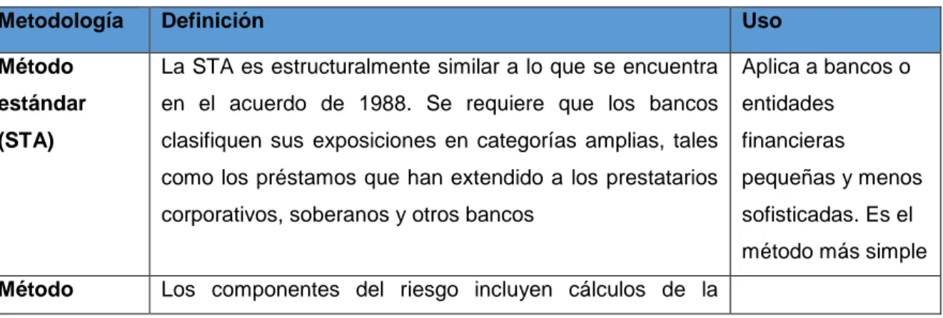 Tabla 1. Métodos de medición riesgo de crédito según el Comité de Basilea 