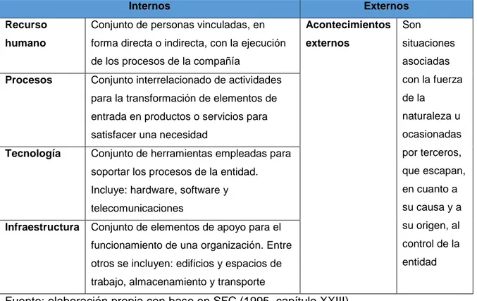 Tabla 2. Factores de riesgo 