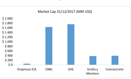 Gráfico 3. Competencia Internacional 