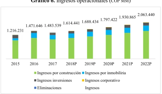 Gráfico 6. Ingresos operacionales ( COP MM ) 