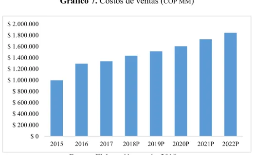 Gráfico 7. Costos de ventas ( COP MM )