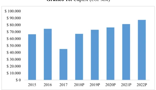 Gráfico 10. CapEx ( COP MM )