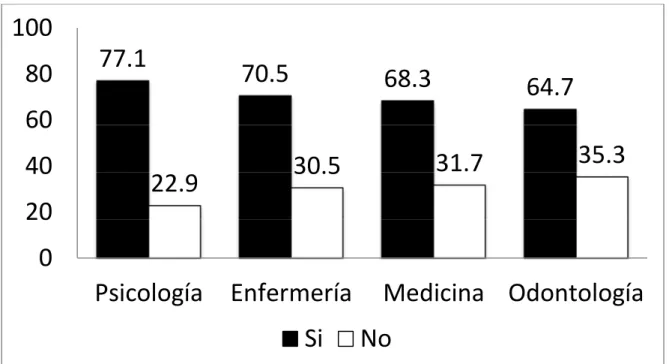 Figura  1.  Porcentaje  de  participantes  por  carrera  que  refirieron  haber  tenido  relaciones sexuales