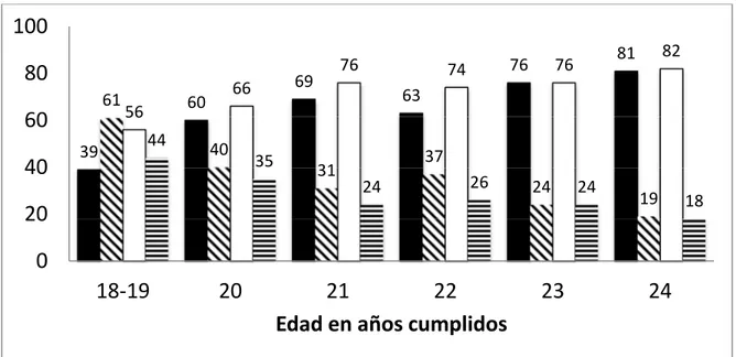 Figura  2.  Porcentaje  de  participantes  por  edad  y  sexo  que  refirieron  usar  preservativo en sus relaciones sexuales